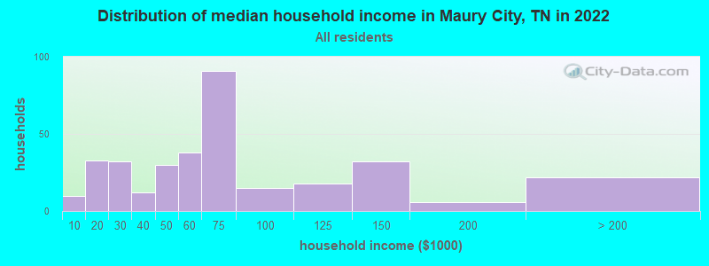 Distribution of median household income in Maury City, TN in 2021