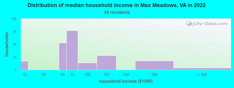 Distribution of median household income in Max Meadows, VA in 2022