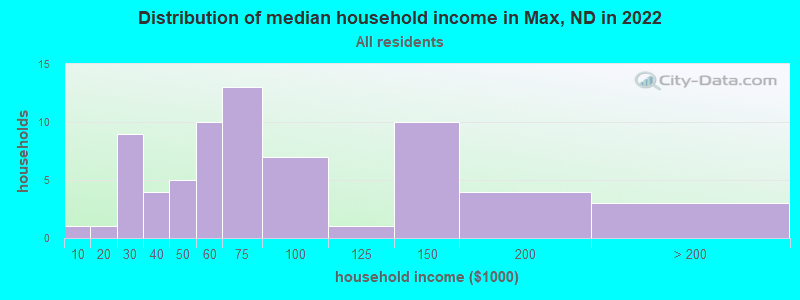 Distribution of median household income in Max, ND in 2022