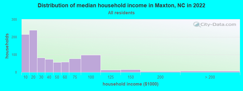 Distribution of median household income in Maxton, NC in 2019