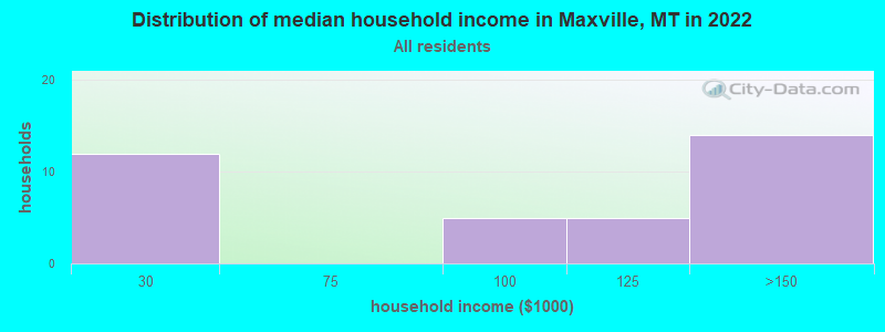 Distribution of median household income in Maxville, MT in 2022
