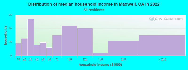 Distribution of median household income in Maxwell, CA in 2019