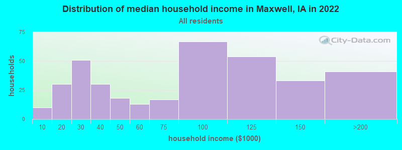 Distribution of median household income in Maxwell, IA in 2022