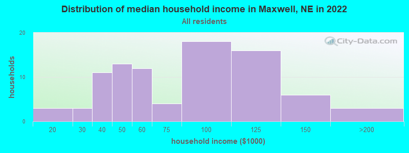 Distribution of median household income in Maxwell, NE in 2022