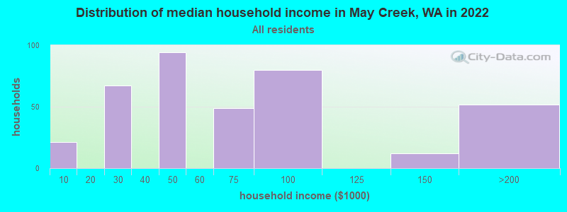 Distribution of median household income in May Creek, WA in 2022
