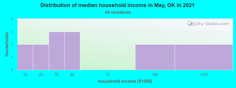 Distribution of median household income in May, OK in 2022
