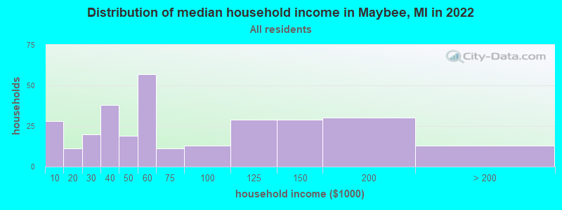 Distribution of median household income in Maybee, MI in 2022