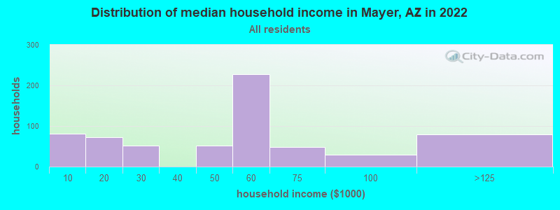 Distribution of median household income in Mayer, AZ in 2022