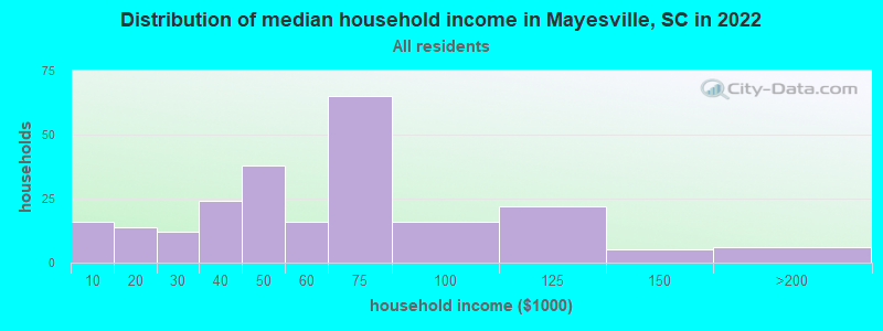 Distribution of median household income in Mayesville, SC in 2022