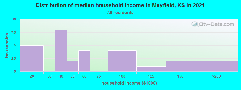Distribution of median household income in Mayfield, KS in 2022