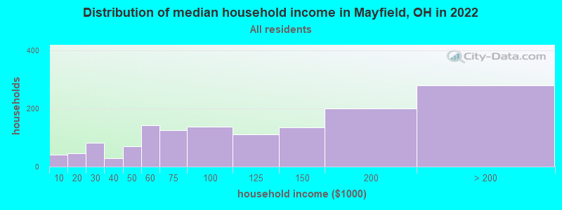 Distribution of median household income in Mayfield, OH in 2022