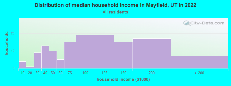 Distribution of median household income in Mayfield, UT in 2022