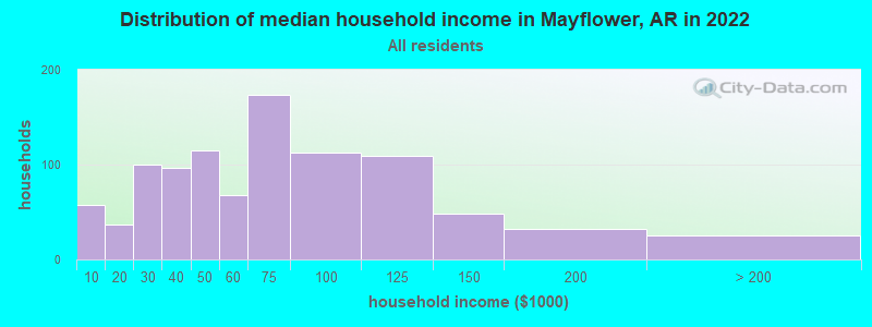 Distribution of median household income in Mayflower, AR in 2019