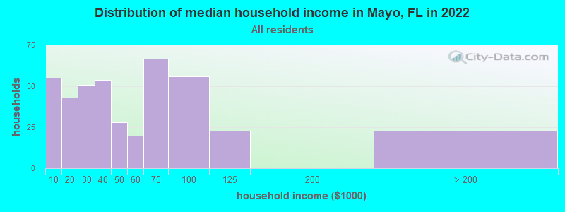 Distribution of median household income in Mayo, FL in 2019