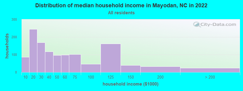 Distribution of median household income in Mayodan, NC in 2022