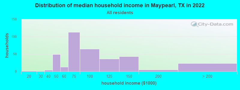 Distribution of median household income in Maypearl, TX in 2022