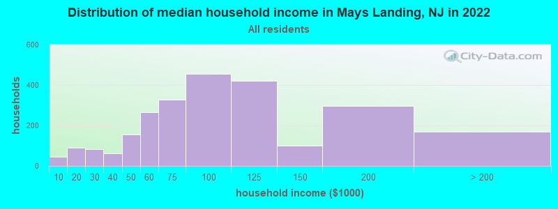 Distribution of median household income in Mays Landing, NJ in 2021