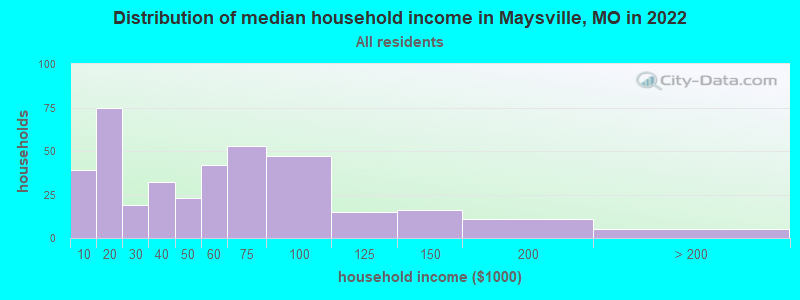 Distribution of median household income in Maysville, MO in 2021