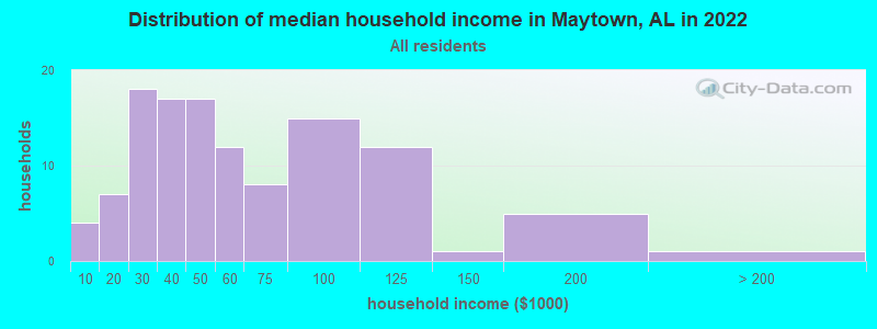 Distribution of median household income in Maytown, AL in 2022