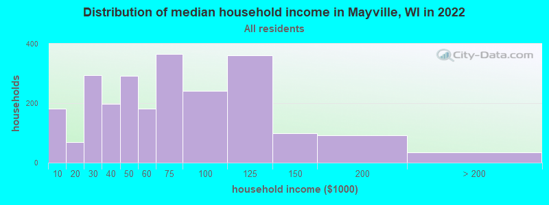 Distribution of median household income in Mayville, WI in 2021
