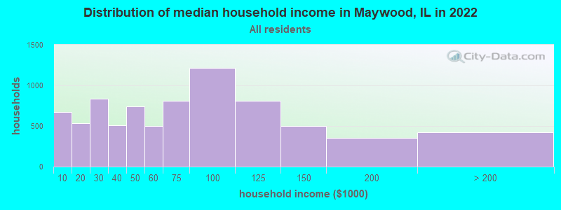 Distribution of median household income in Maywood, IL in 2021