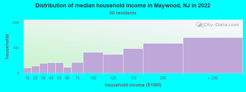 Distribution of median household income in Maywood, NJ in 2019