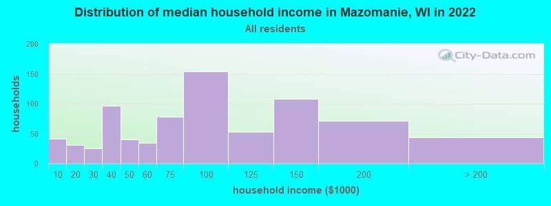 Distribution of median household income in Mazomanie, WI in 2019