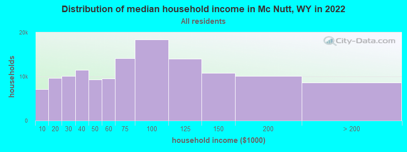 Distribution of median household income in Mc Nutt, WY in 2022
