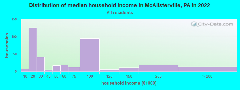 Distribution of median household income in McAlisterville, PA in 2022