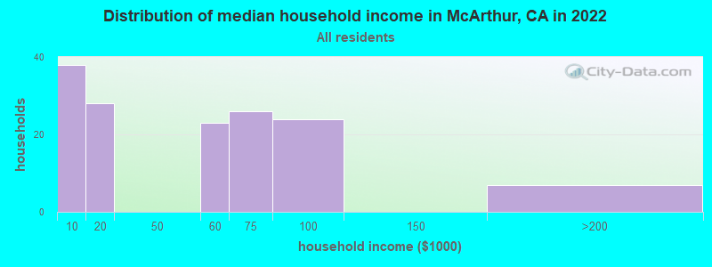 Distribution of median household income in McArthur, CA in 2022