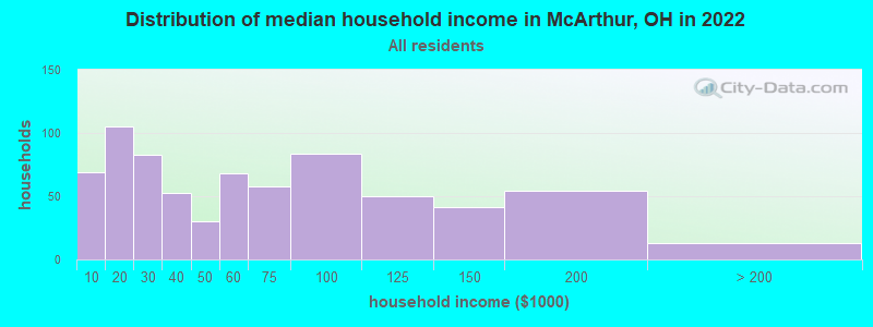 Distribution of median household income in McArthur, OH in 2022