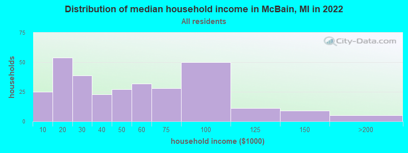 Distribution of median household income in McBain, MI in 2021