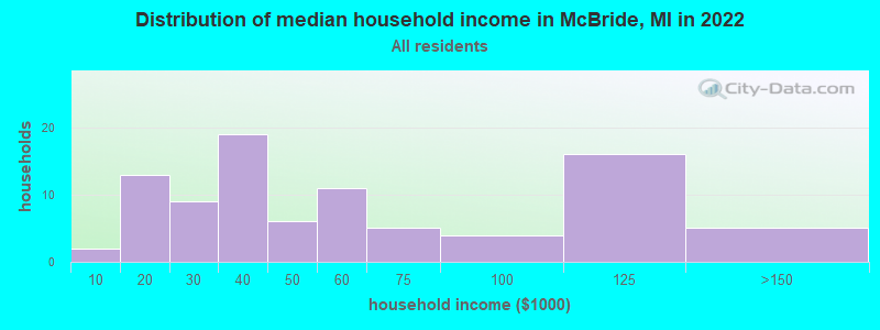 Distribution of median household income in McBride, MI in 2021