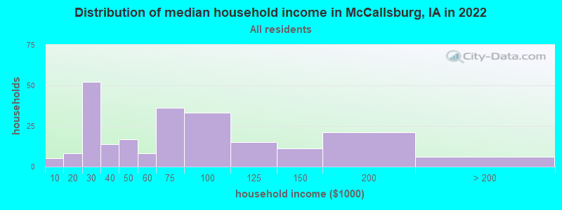 Distribution of median household income in McCallsburg, IA in 2022