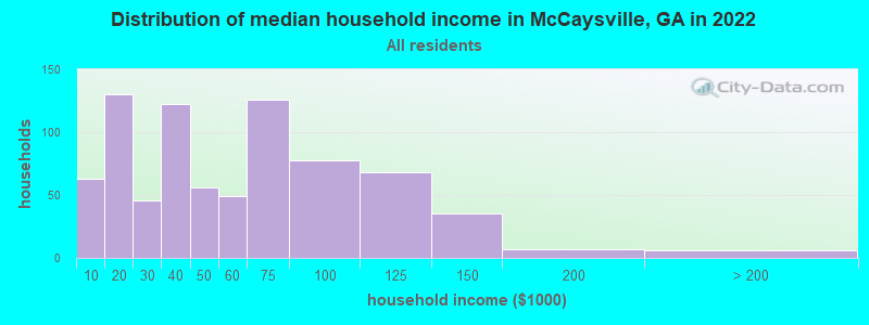 Distribution of median household income in McCaysville, GA in 2019