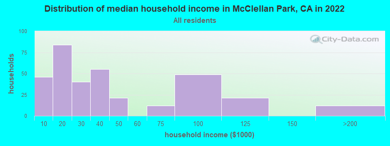 Distribution of median household income in McClellan Park, CA in 2022