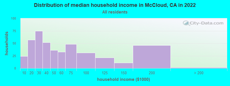 Distribution of median household income in McCloud, CA in 2019