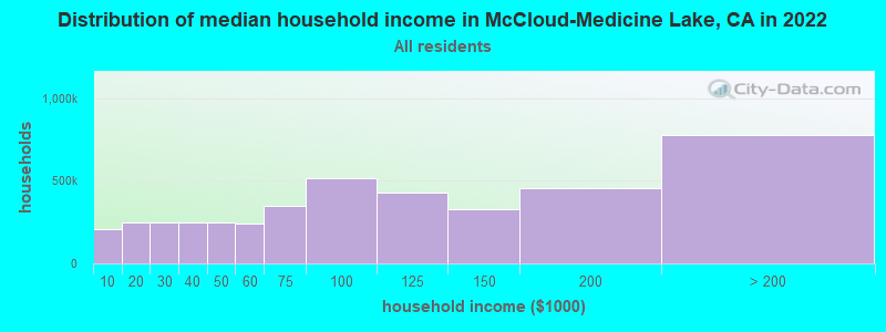 Distribution of median household income in McCloud-Medicine Lake, CA in 2022