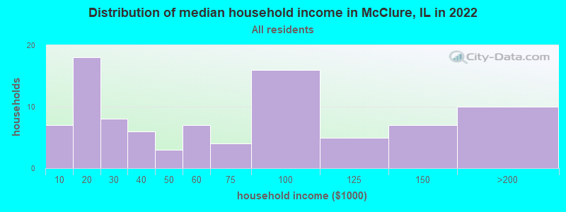 Distribution of median household income in McClure, IL in 2022