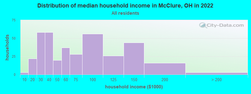 Distribution of median household income in McClure, OH in 2022