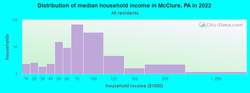 Distribution of median household income in McClure, PA in 2022