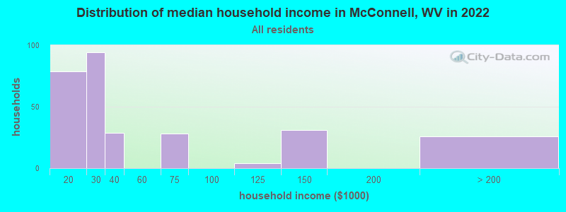 Distribution of median household income in McConnell, WV in 2022