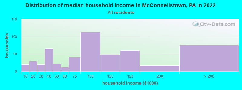 Distribution of median household income in McConnellstown, PA in 2022