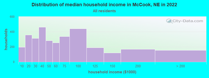Distribution of median household income in McCook, NE in 2021