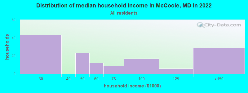 Distribution of median household income in McCoole, MD in 2022