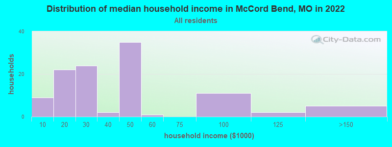 Distribution of median household income in McCord Bend, MO in 2022
