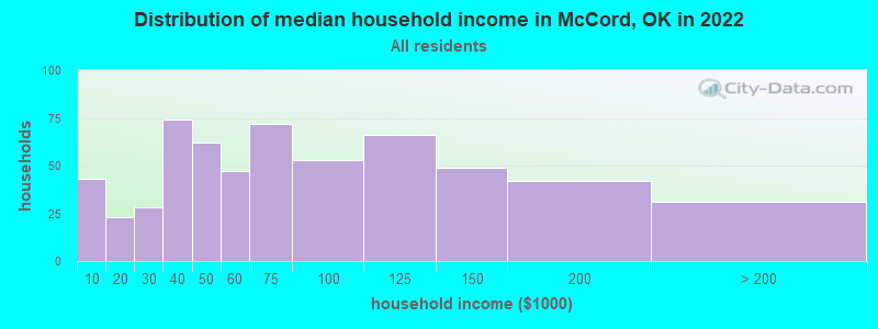Distribution of median household income in McCord, OK in 2022
