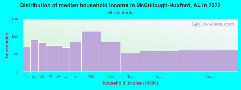 Distribution of median household income in McCullough-Huxford, AL in 2022