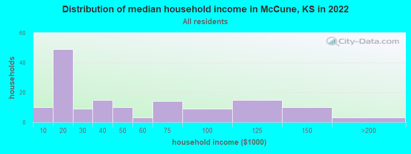 Distribution of median household income in McCune, KS in 2022