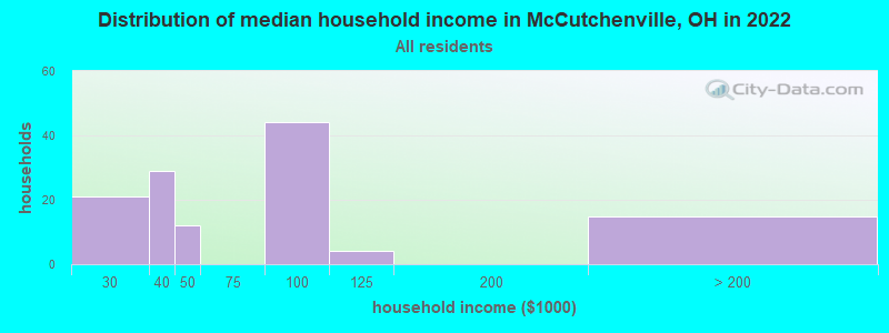 Distribution of median household income in McCutchenville, OH in 2022